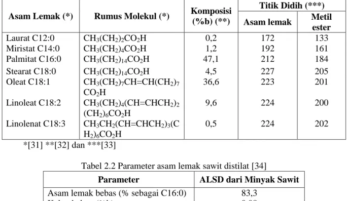 Tabel 2.1 Komposisi asam lemak sawit distilat 