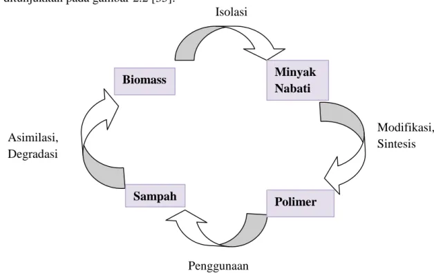 Gambar 2.2 Siklus polimer berbasis minyak nabati [35] 