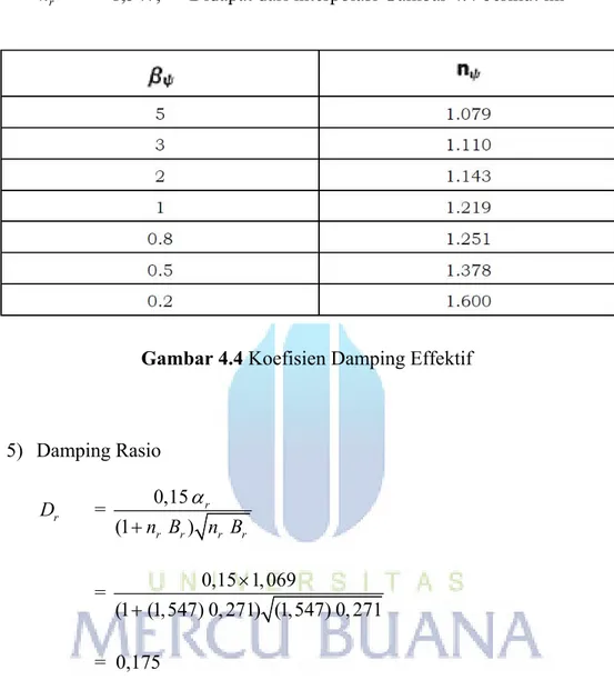 Gambar 4.4 Koefisien Damping Effektif 