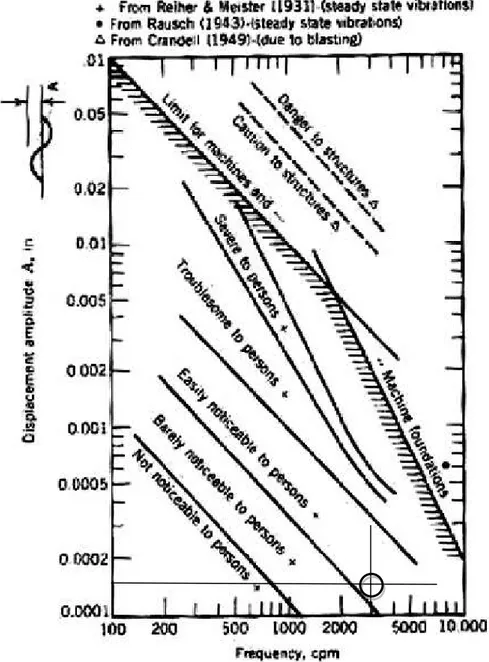 Gambar 4.5  Batasan Amplitudo Vertikal (Sumber:  Richart, 1962) 