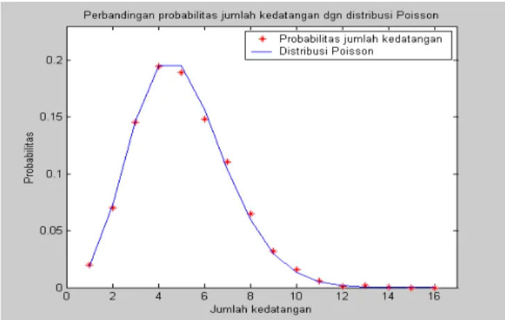 Gambar 11  Perbandingan probabilitas jumlah kedatangan dengan distribusi Poisson 