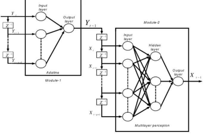 Gambar 6 Struktur hybrid JST yang digunakan sebagai predictorGambar 5  Fungsi kerapatan probabilitas rayleigh  (Sumber: Theodore S Rappaport, Wireless Communication, 1986)