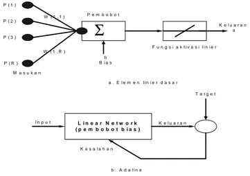 Gambar 7  Elemen linier dasar dan Adaline  Sumber : Neural Network Toolbox, 1993 