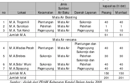 Tabel 5.12. Ketersediaan dan rencana pemenuhan kebutuhan Air grup I 