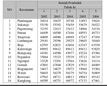Tabel 5.7. Data Jumlah Penduduk Daerah Layanan 