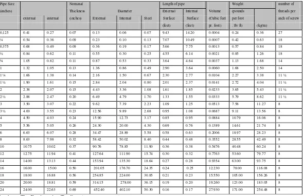 Tabel 6.8. Data Pipa Steel Galvanis sesuai dengan standart ANSI schedule 40 