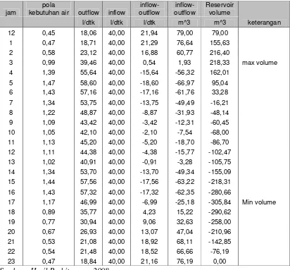 Tabel 6.9. Fluktuasi Kebutuhan Air tiap jam Reservoir Bendonsari 