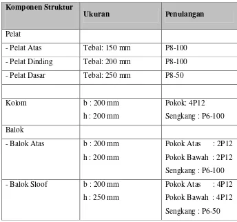 Tabel 6.4. Analisis Perhitungan Penulangan Sengkang Balok Bonkaptering 