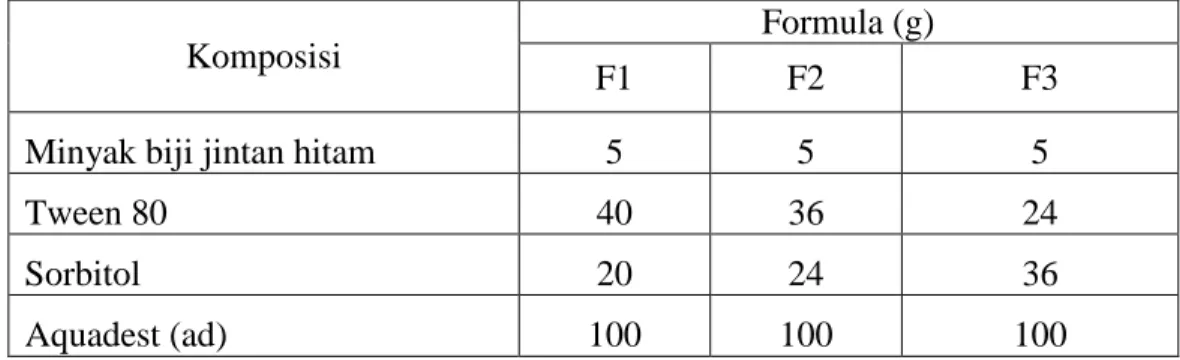 Tabel 3.1 Formula nanoemulsi pada penelitian (Arifianti, 2012)  Komposisi 