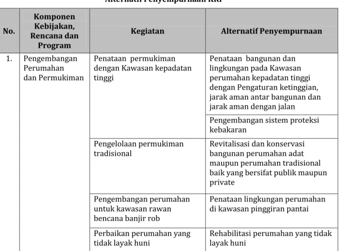 Tabel 4.5  Alternatif Penyempurnaan KRP  No.  Komponen Kebijakan,  Rencana dan  Program 