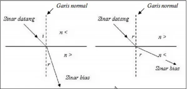 Gambar 7. Hukum Snellius (Hutabarat, 2009) 3.2.2. Prinsip Huygens