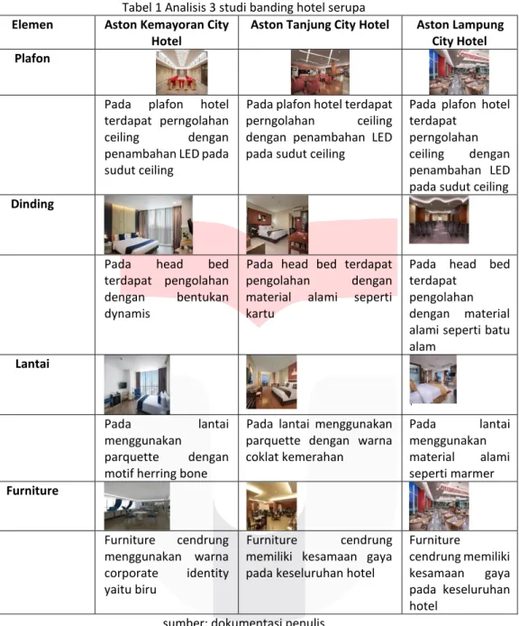 Tabel 1 Analisis 3 studi banding hotel serupa 