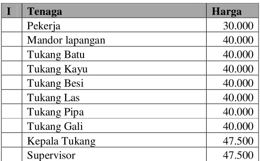 Tabel 8.1 Harga Satuan Upah 