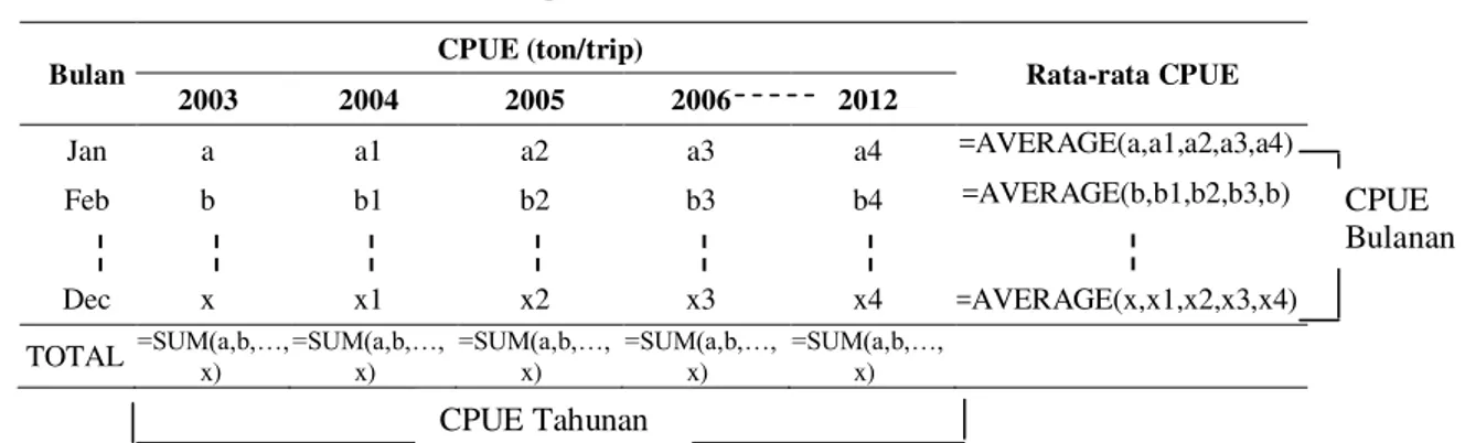 Tabel 1 Perhitungan CPUE bulanan dan tahunan 