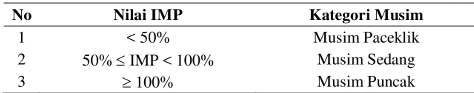 Tabel 2 Penggolongan musim penangkapan ikan berdasarkan nilai   Indeks Musim Penangkapan 