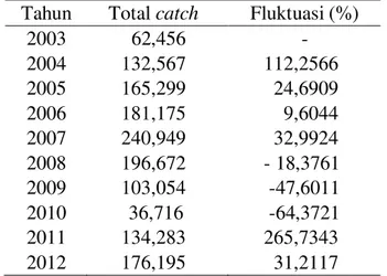 Tabel 4 Fluktuasi produksi ikan layur PPN Palabuhanratu  Tahun  Total catch  Fluktuasi (%) 