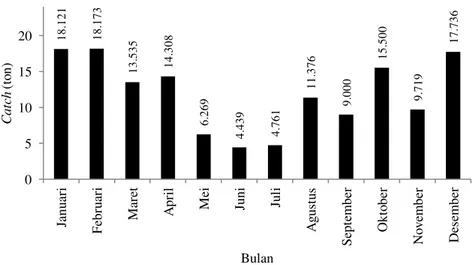 Tabel di atas menunjukkan catch (produksi) ikan layur dan fluktuasinya dari  tahun 2003 hingga 2012