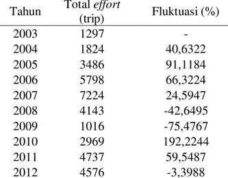 Tabel 5 Fluktuasi total upaya penangkapan ikan layur PPN Palabuhanratu   Tahun  Total effort 