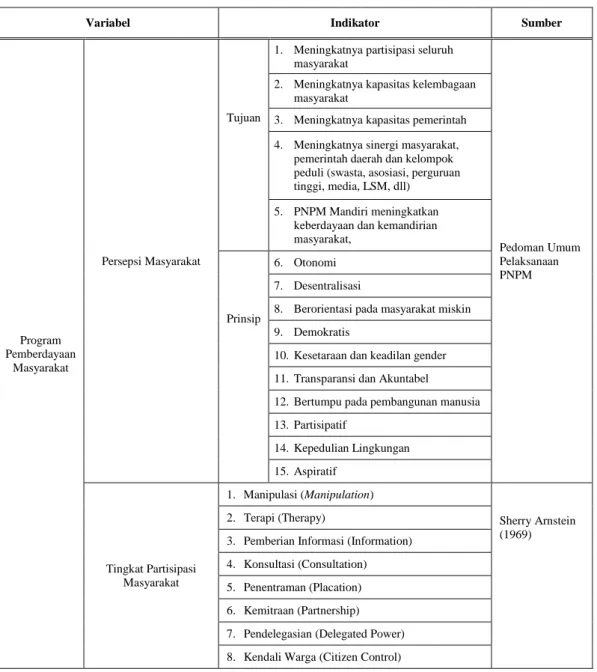 Tabel 8. Indikator Penelitian Pemberdayaan Masyarakat Kecamatan Tanjungraya 