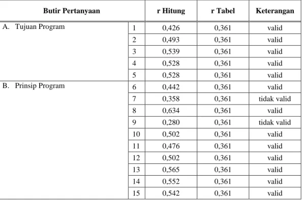 tabel atau tidak valid, sedangkan sisanya memilliki r hitung yang lebih besar dari 