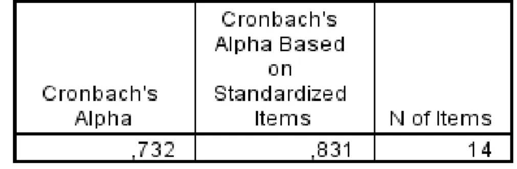 Tabel 12. Hasil Uji Reliabelitas Instrumen (Kuisioner) Penelitian dengan  Menggunakan Software SPSS 20 for Windows 