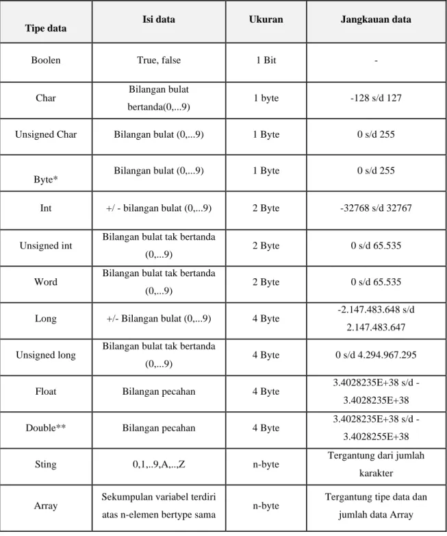 Tabel 2.2 Tipe data yang didukung bahasa Arduino 