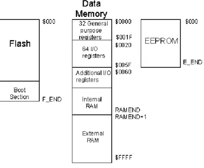 Gambar 2.2 Peta data memory 