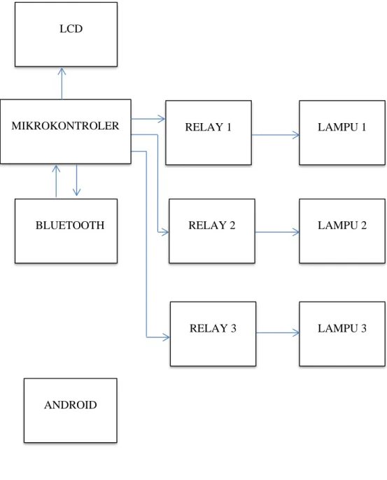 Gambar 3.1. Diagram Blok Alat MIKROKONTROLER LCD BLUETOOTH ANDROID RELAY 1 RELAY 2 RELAY 3    LAMPU 1 LAMPU 2 LAMPU 3 