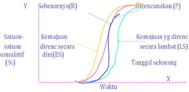 Gambar 4. Contoh Kurva S  