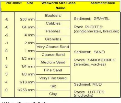 Tabel 2. Nilai kisaran densitas dari batuan sedimen 