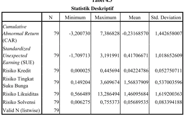 Tabel 4.3  Statistik Deskriptif 