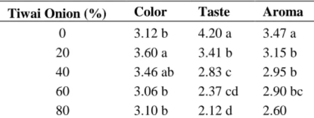 Table 2.  Influence  of  tiwai  onion  on  sensory  characteristics of kepok banana peel jam 