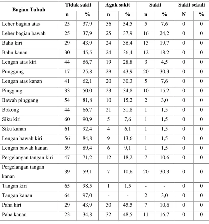 Tabel 2 Distribusi keluhan kesehatan (musculoskeletal) Pada anak kelas 1,2 dan 3