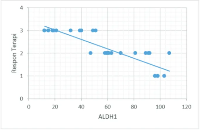 Tabel 5: Hubungan respons terapi dengan ekspresi ALDH1 dengan cut off 55 Kategori ekspresi Respon Terapi