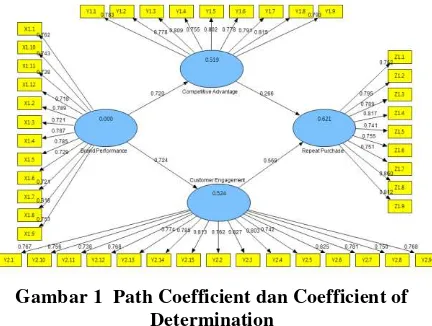 Gambar 1  Path Coefficient dan Coefficient of 