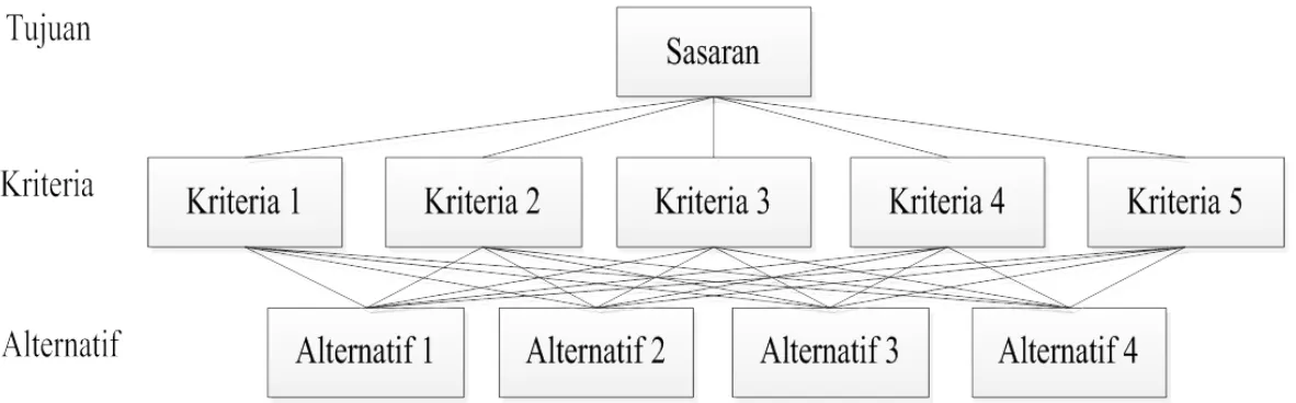 Gambar 2.4. Struktur Hierarki AHP 
