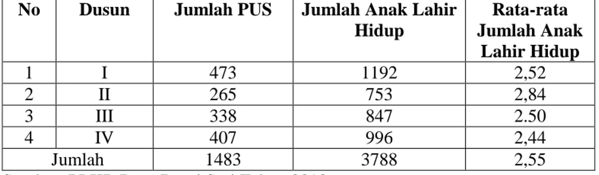 Tabel  1.  Jumlah  Anak  Lahir  Hidup  yang  Dilahirkan  Wanita  PUS  di  setiap                 Dusun di Desa Bumi Sari Tahun 2013