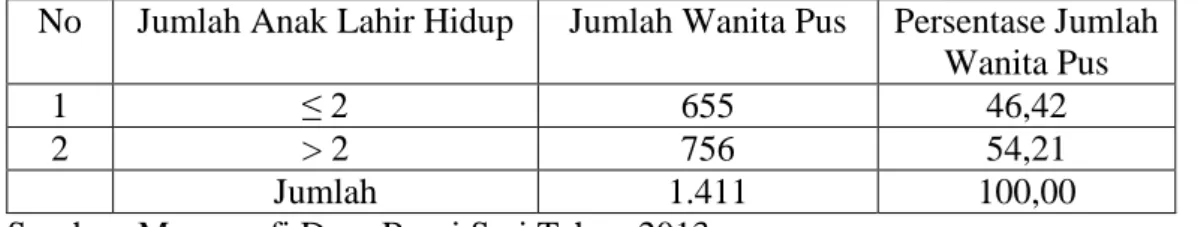Tabel  2.    Persentase  Jumlah  Anak  Lahir  Hidup  Wanita  PUS  di  Desa                       BumiSari Kecamatan Natar Kabupaten Lampung Selatan  