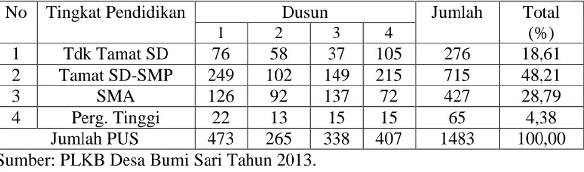 Tabel 3. Tingkat Pendidikan Wanita PUS di Desa Bumi Sari Tahun 2013. 