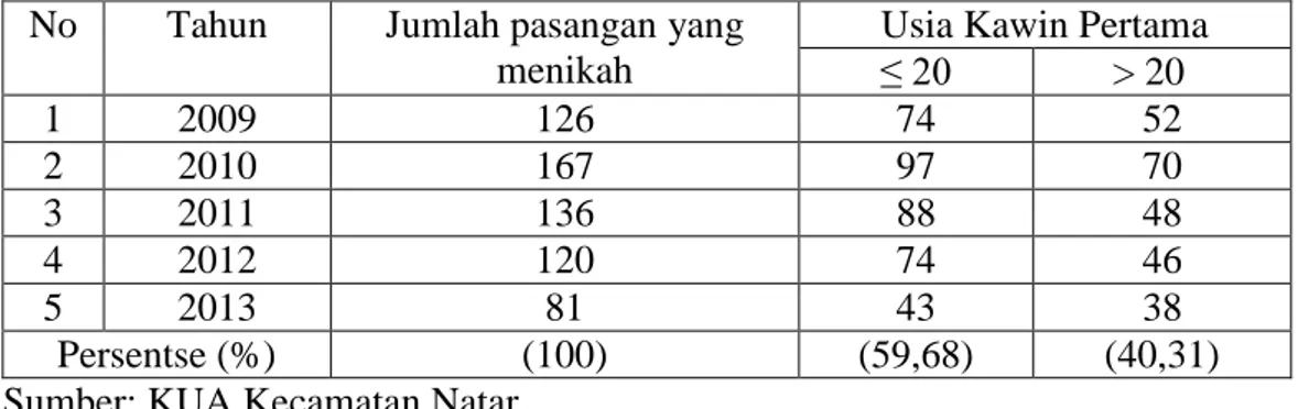 Tabel 4. Usia Kawin Pertama Wanita PUS di Desa Bumi Sari  No  Tahun  Jumlah pasangan yang 