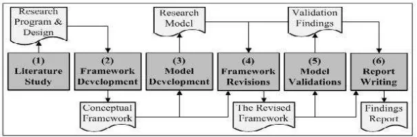 Figure 1. The research stages