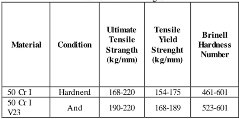 Tabel  3.1 Material Pegas  