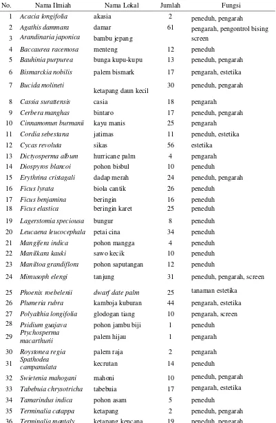 Tabel 4 Jenis dan fungsi pohon pada Taman Menteng 