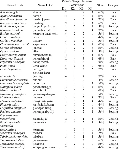Tabel 7 Penilaian aspek fungsi peredam bising pada Taman Menteng 
