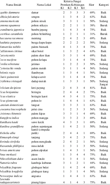 Tabel 9 Penilaian aspek fungsi peredam bising pada Taman Langsat 