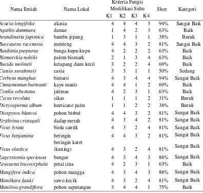 Tabel 15 Penilaian aspek fungsi modifikasi suhu (peneduh) pada Taman Menteng 