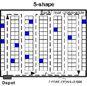 Gambar 1. Metode Routing – S Shape / Traversal 