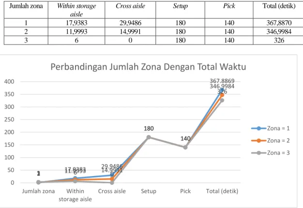 Tabel 2. Perbandingan Picking time  Jumlah zona  Within storage 