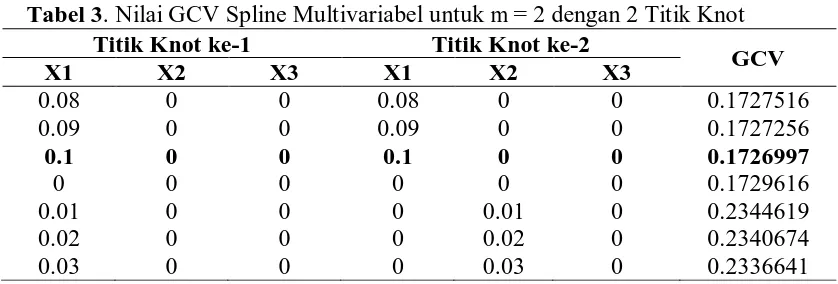 Tabel 2 . Nilai GCV Spline Multivariabel untuk m = 1 (linier) dengan 2 Titik Knot Titik Knot ke-1 Titik Knot ke-2 