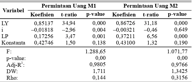 Gambar 1. Indeks Perkembangan PDB, M1, M2, dan Tingkat Bunga di Indonesia 1990.1 - 2010.1